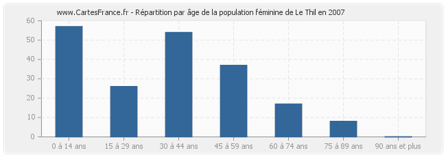 Répartition par âge de la population féminine de Le Thil en 2007